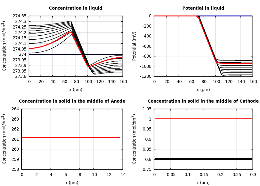 Concentrations and potentials