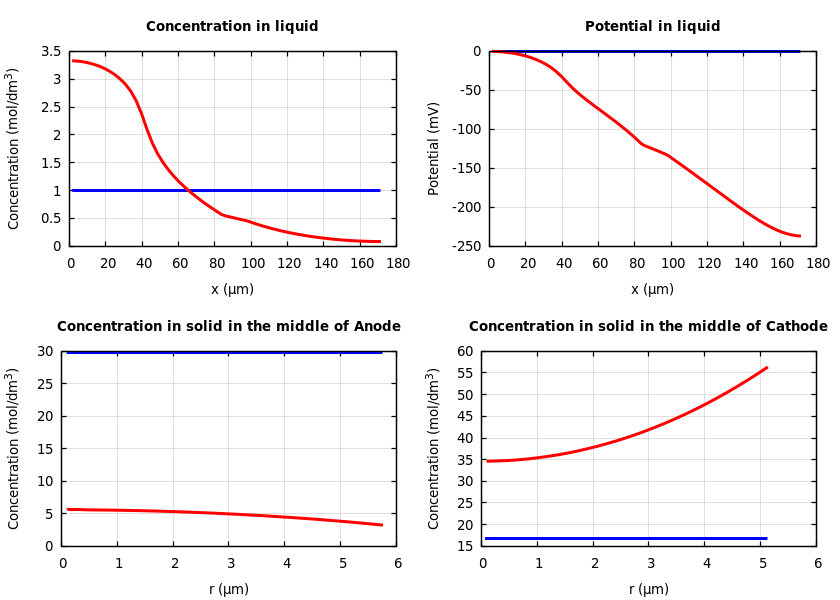 Concentrations and potentials