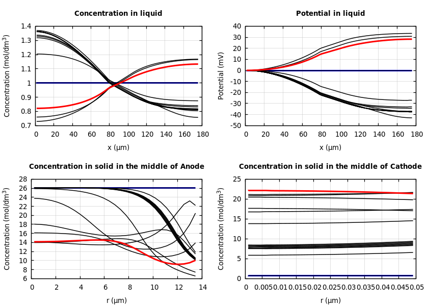 Concentrations and potentials