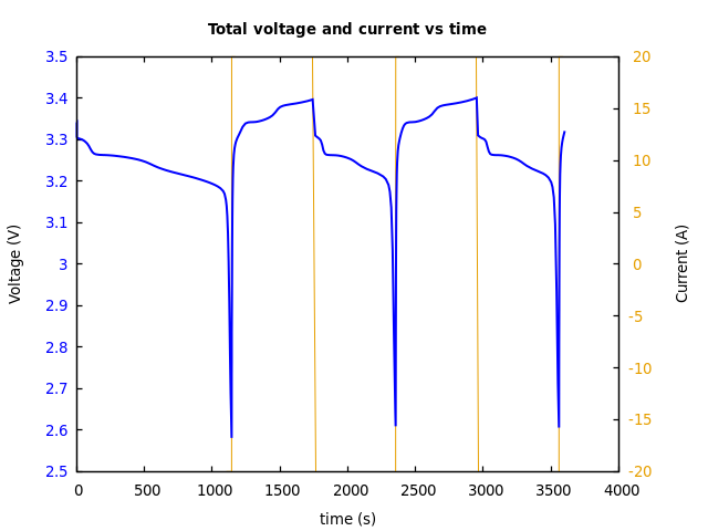 Voltage and currents