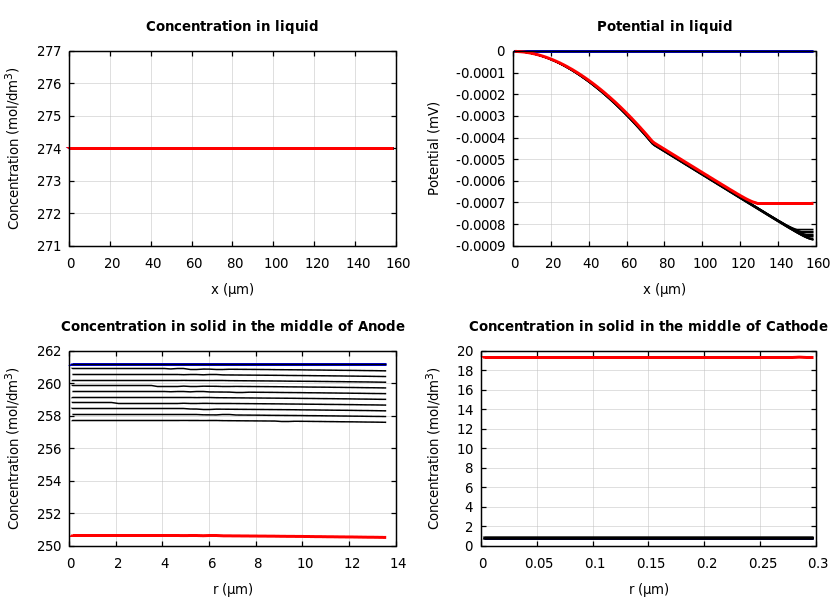 Concentrations and potentials