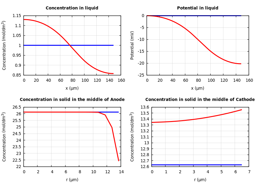 Concentrations and potentials