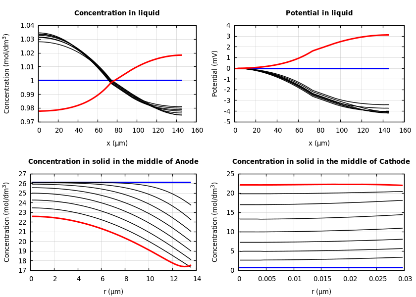 Concentrations and potentials