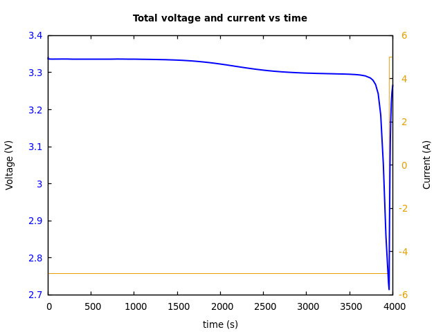 Voltage and currents