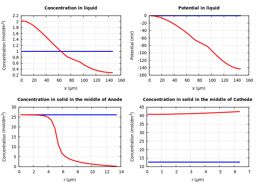 Concentrations and potentials