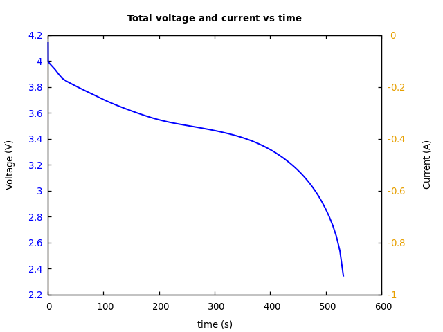 Voltage and currents