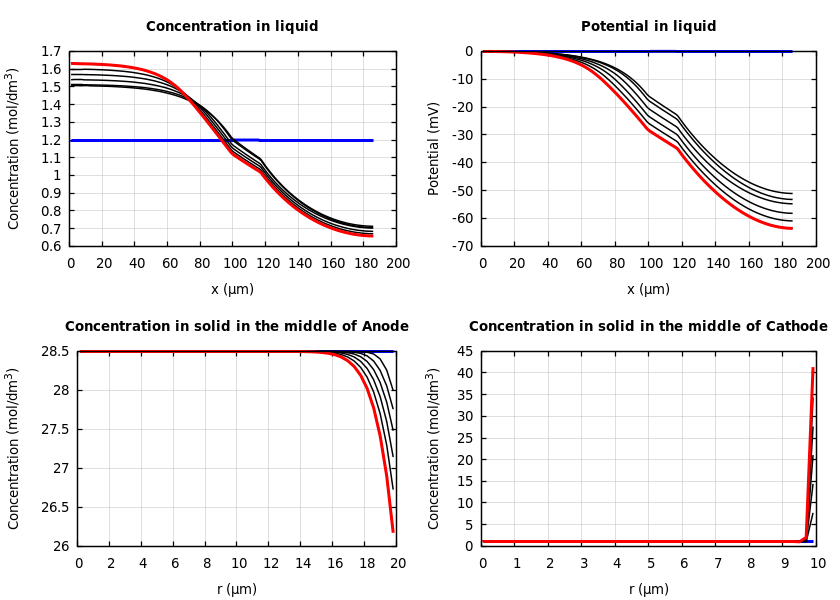 Concentrations and potentials