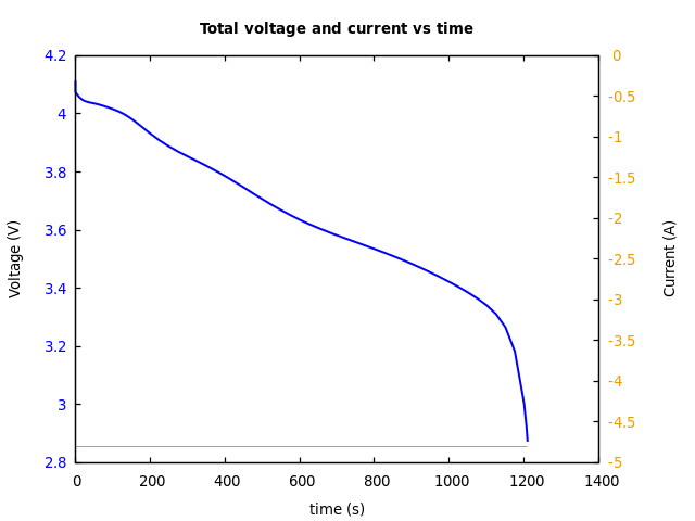 Voltage and currents
