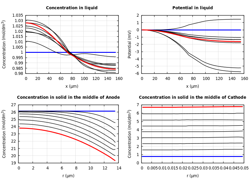 Concentrations and potentials