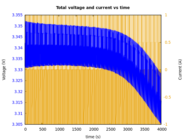 Voltage and currents
