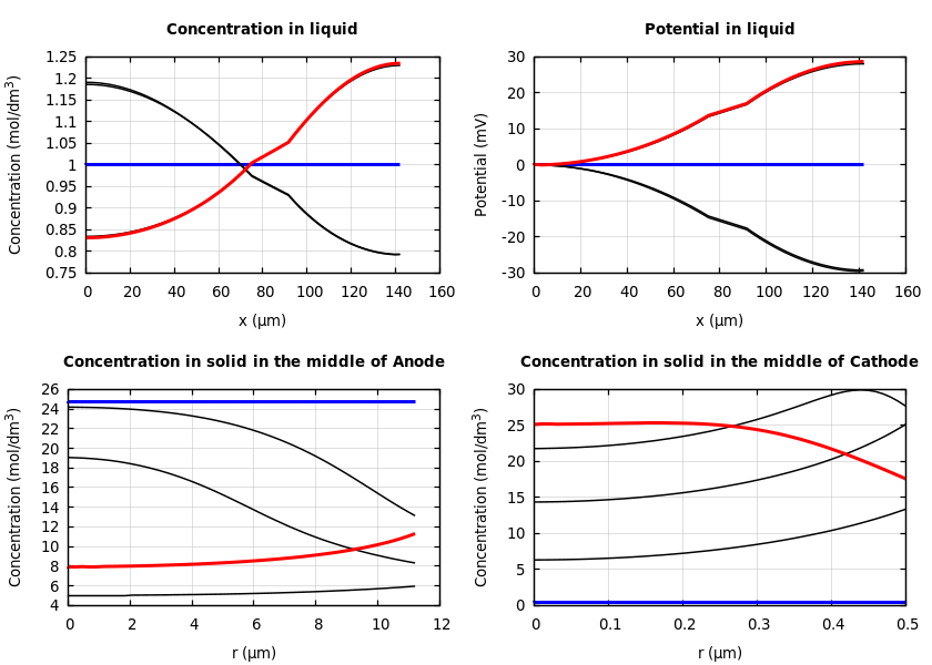 Concentrations and potentials