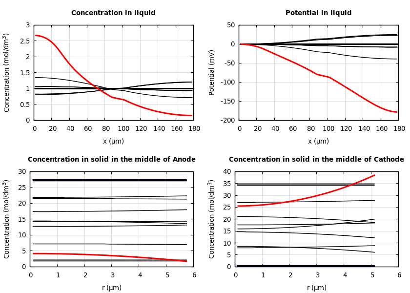 Concentrations and potentials