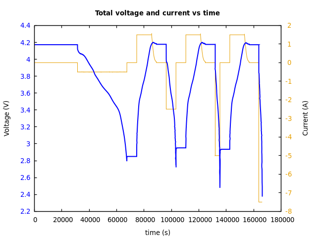 Voltage and currents