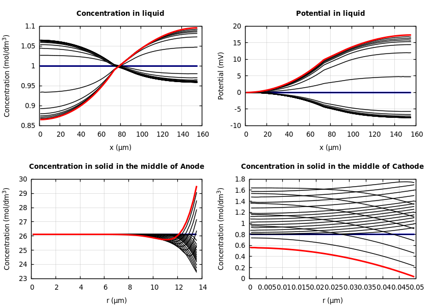 Concentrations and potentials