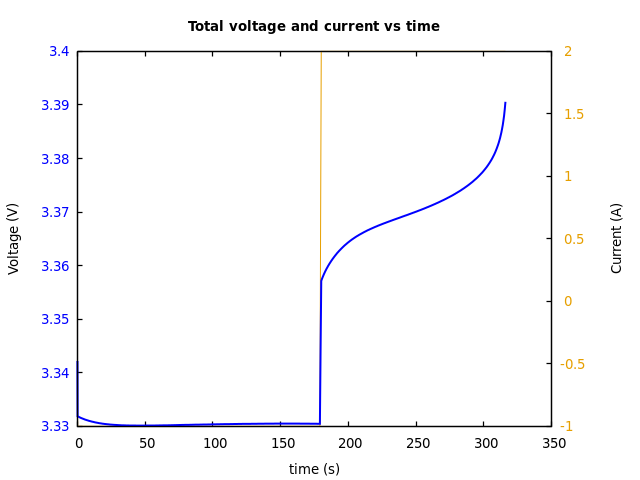 Voltage and currents