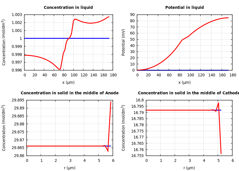 Concentrations and potentials