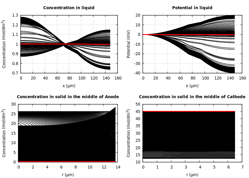 Concentrations and potentials