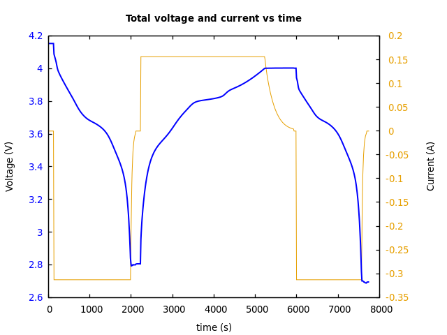 Voltage and currents