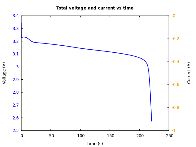 Voltage and currents