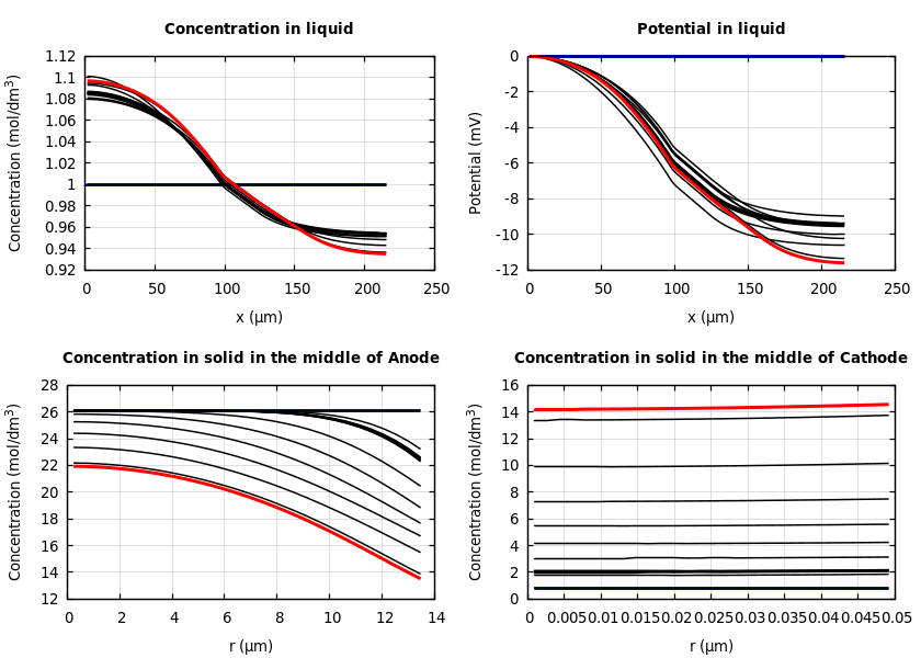 Concentrations and potentials