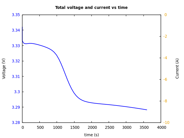 Voltage and currents