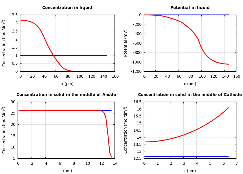 Concentrations and potentials