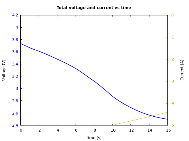 Voltage and currents