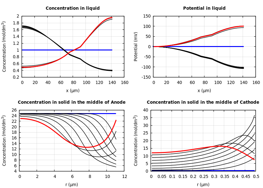 Concentrations and potentials