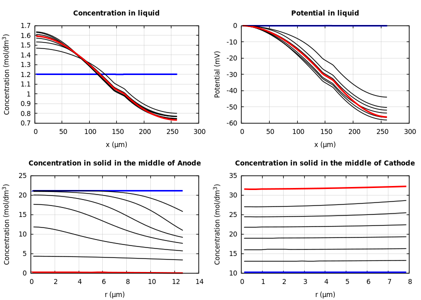 Concentrations and potentials