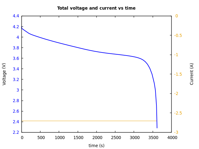Voltage and currents