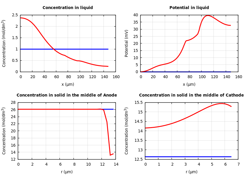 Concentrations and potentials