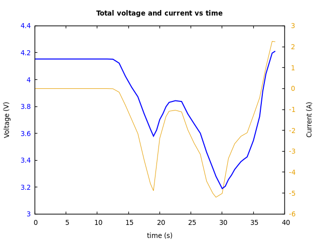 Voltage and currents