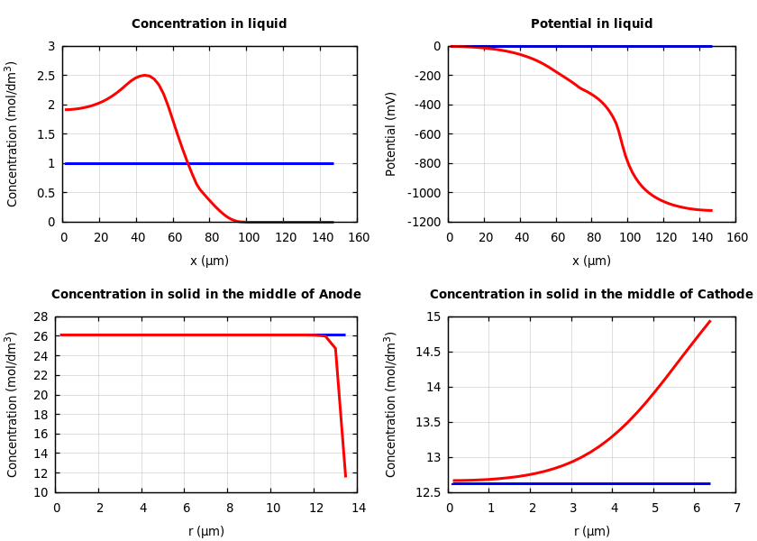 Concentrations and potentials