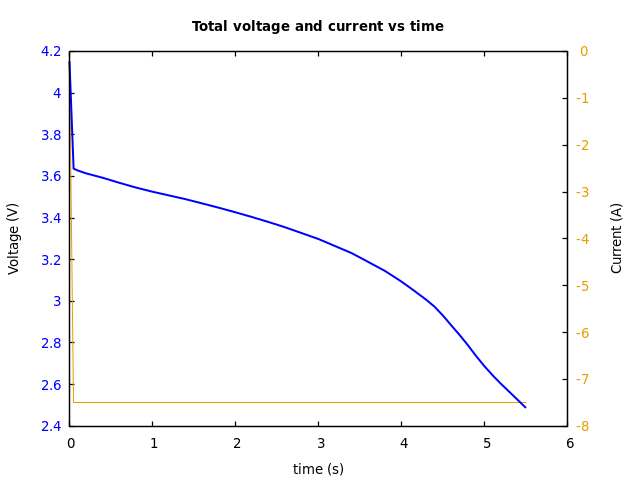 Voltage and currents