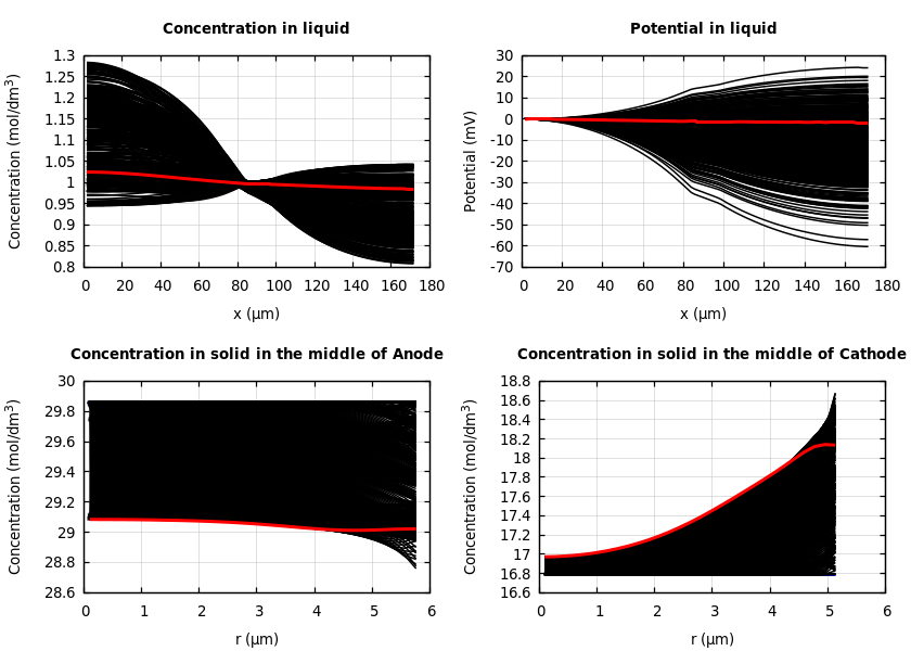 Concentrations and potentials