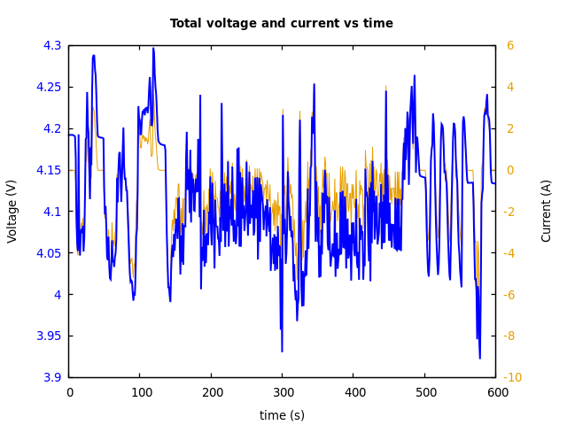 Voltage and currents