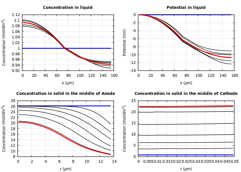 Concentrations and potentials