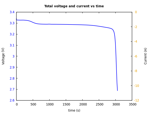 Voltage and currents