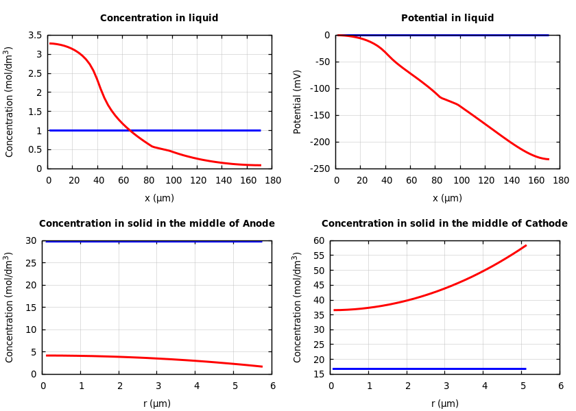 Concentrations and potentials