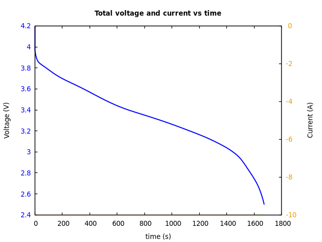 Voltage and currents