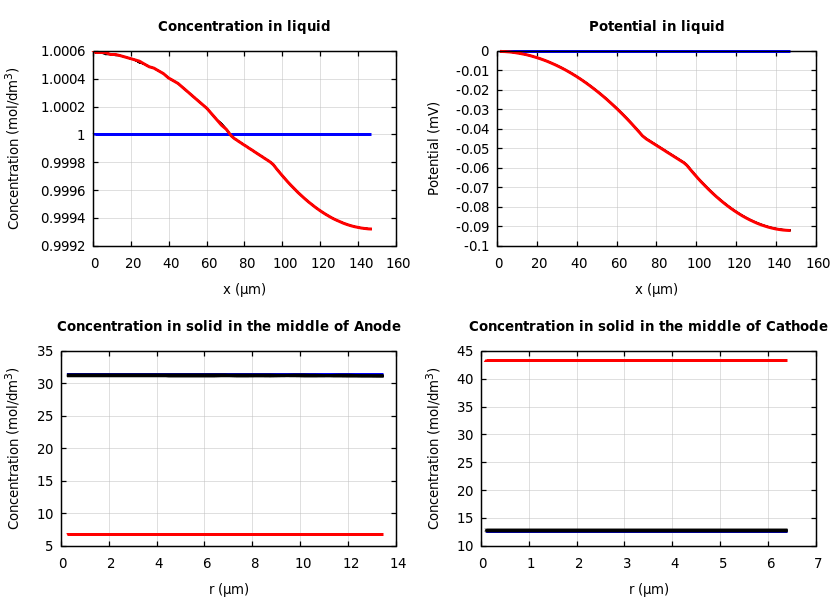 Concentrations and potentials