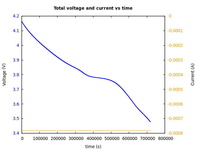 Voltage and currents