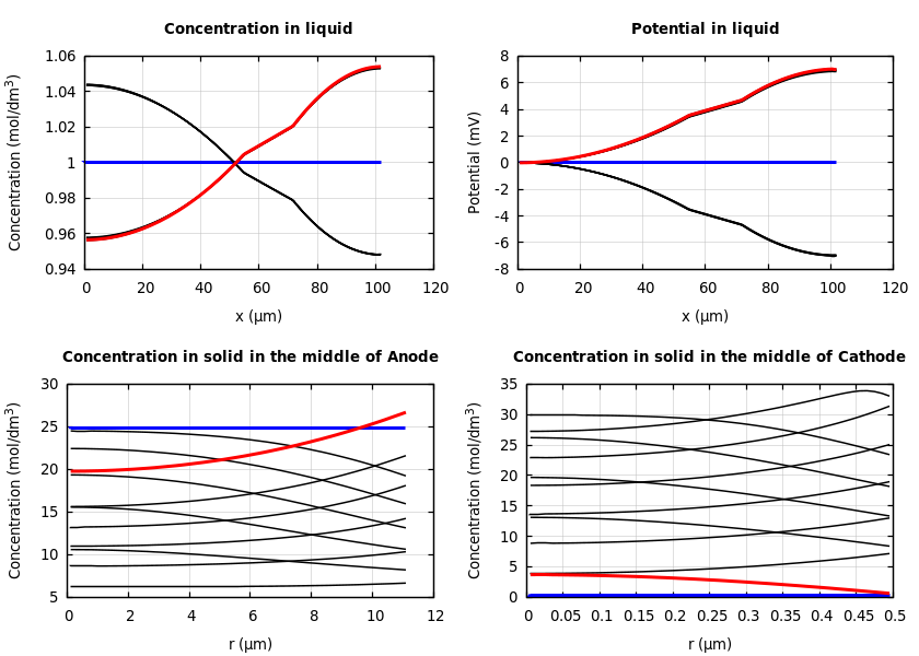 Concentrations and potentials