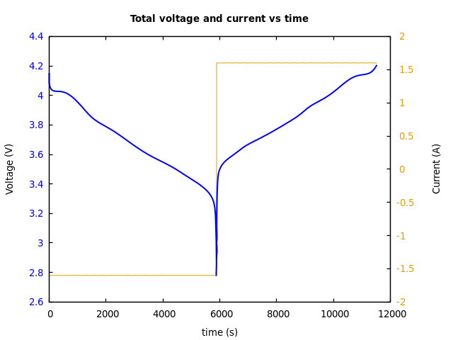 Voltage and currents