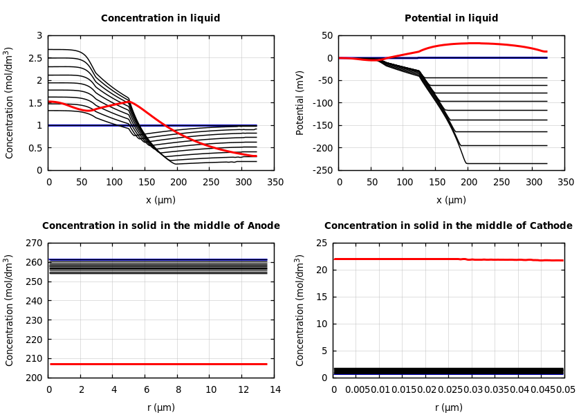 Concentrations and potentials