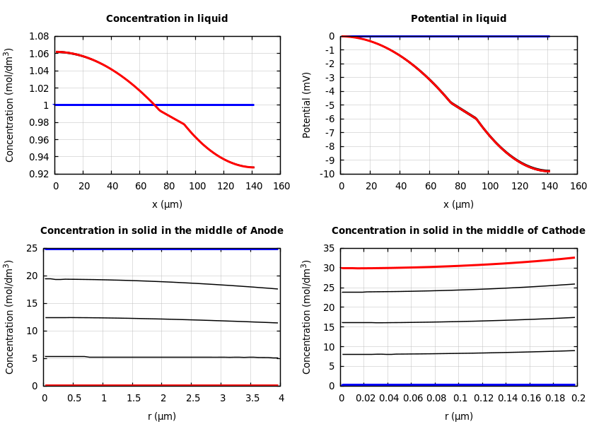 Concentrations and potentials
