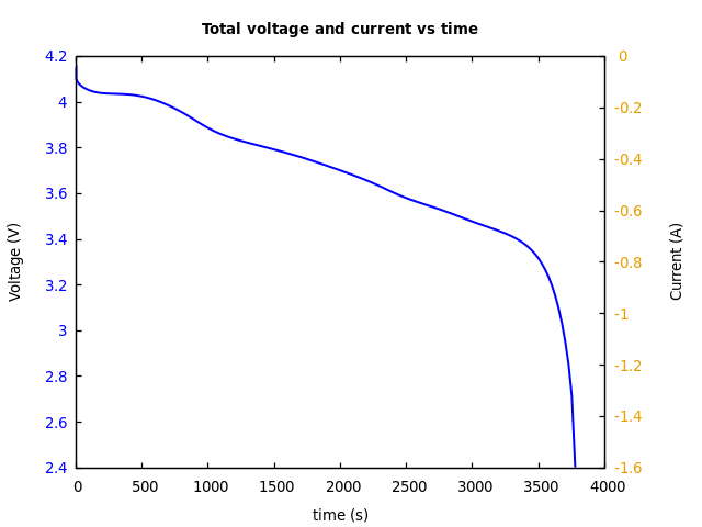 Voltage and currents