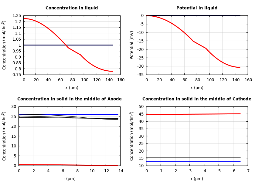 Concentrations and potentials