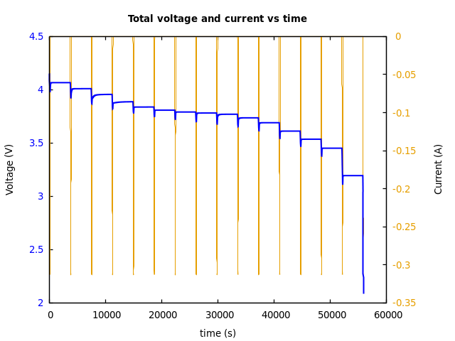 Voltage and currents