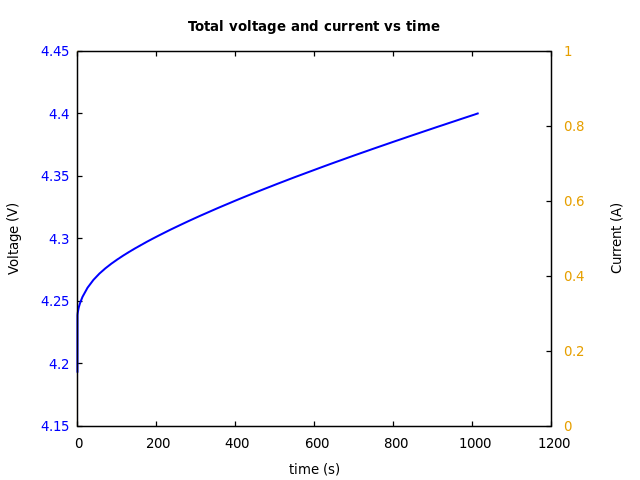 Voltage and currents